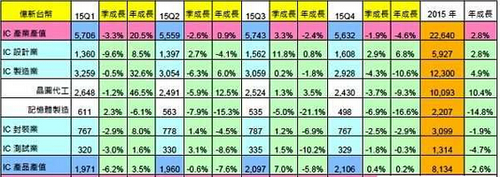 2015年臺灣IC產業產值統計結果 2015年臺灣IC產業產值統計結果